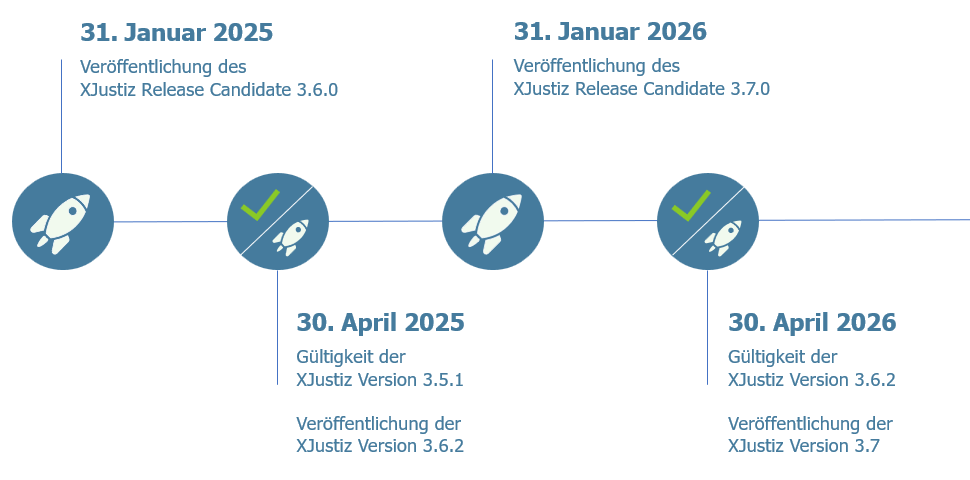XJustiz Release-Zyklus
